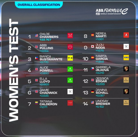 Формула E: Хлоя Чэмберс быстрее всех на женских тестах